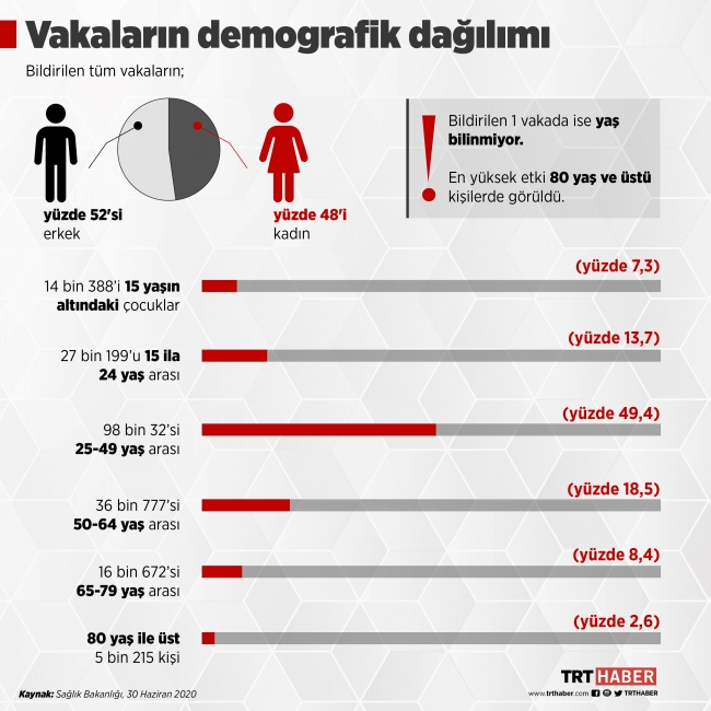 Türkiye'nin Covid-19 durum raporu açıklandı